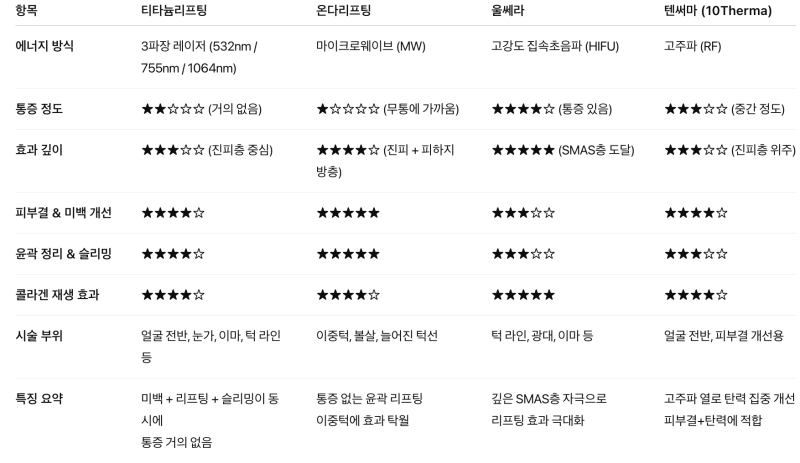 강남역 티타늄, 울쎄라, 온다, 텐써마…나에게 딱 맞는 시술은? 딱 정리해드립니다!